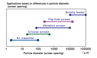 Applications based on differences in particle diameter (screen opening)